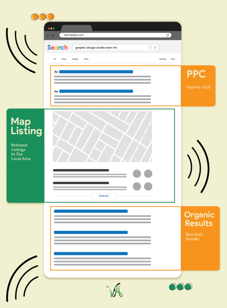 search engine infographic explaining PPC or CPC (Pay per Click or Cost Per Click) , Map Listings also known as local SEO, and Organic Listings
